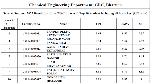 SEM 6 Summer 2022 Exam Topper of Chemical Department at Institute Level