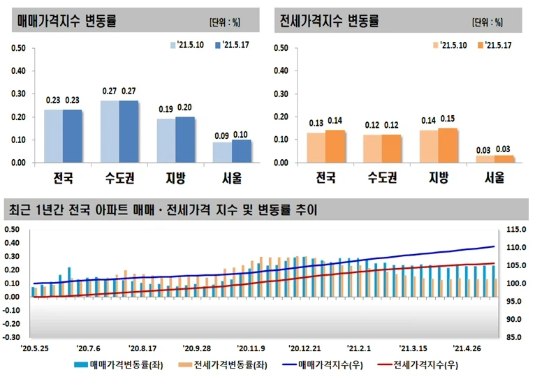 ▲ 매매,전세 가격지수 변동률