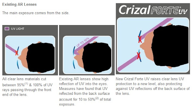 A diagram showing how the New Crizal Forte UV lens works