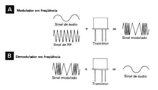 Transístor utilizado como modulador (FM) ou demodulador (FM).