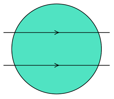 円の面積を3等分する直線はどこに引く？