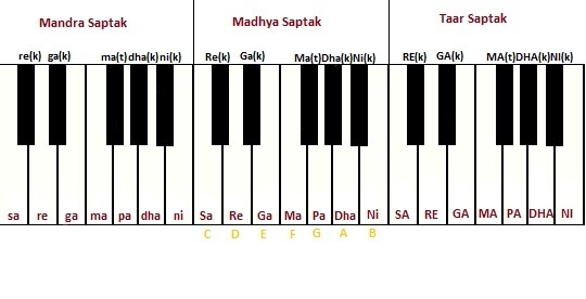 Learn Raaga Basics Things Good To Know