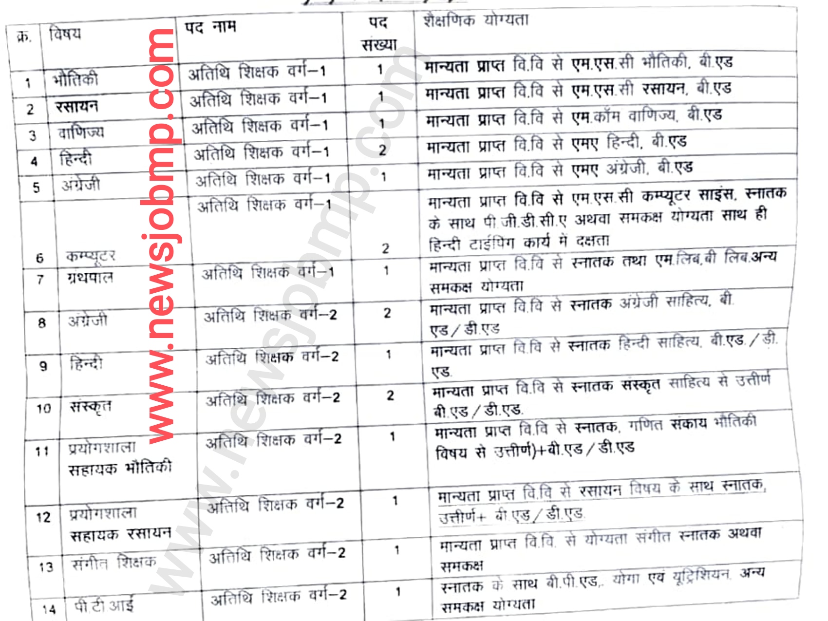 MP Gyanodaya Vidhyalaya Vacancy Bharti 2022 Indore Madhya Pradesh, ज्ञानोदय विद्यालय भर्ती 2022 इन्दौर मध्यप्रदेश