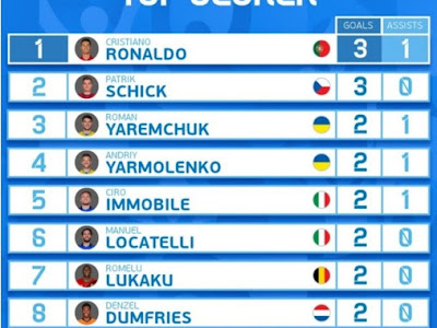 選択した画像 top scorer euro 2020 bbc sports 334627