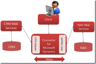 NAV-CRM Overview