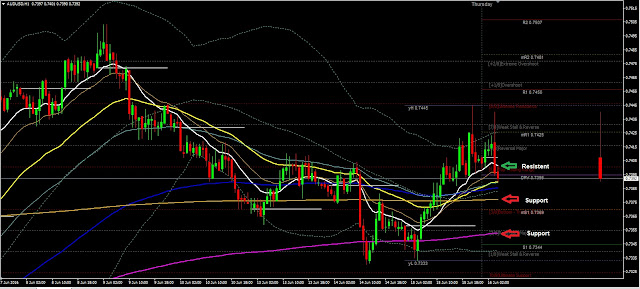 Forex Daily Analysis AUDUSD June 16, 2016