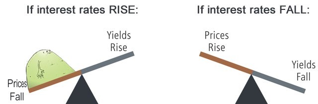 What are bonds yields?