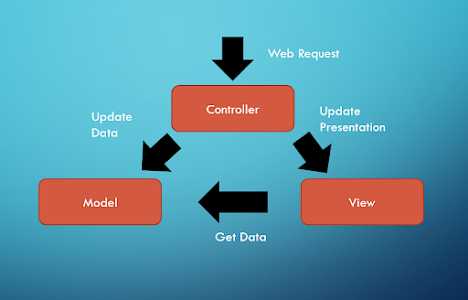 What is MVC design pattern