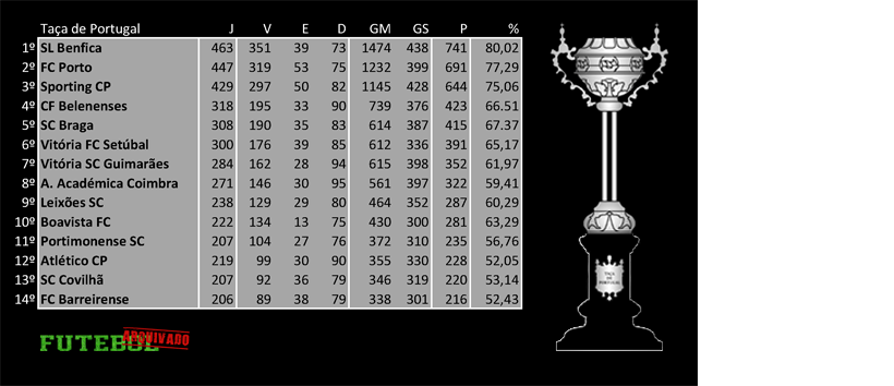 benfica porto sporting belenenses braga vitória setúbal guimarães académica coimbra leixões boavista portimonense atlético covilhã barreirense