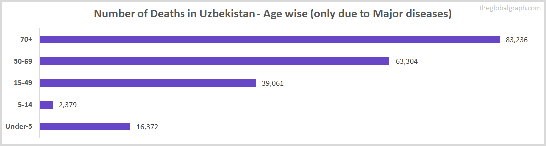 Number of Deaths in Uzbekistan - Age wise (only due to Major diseases)