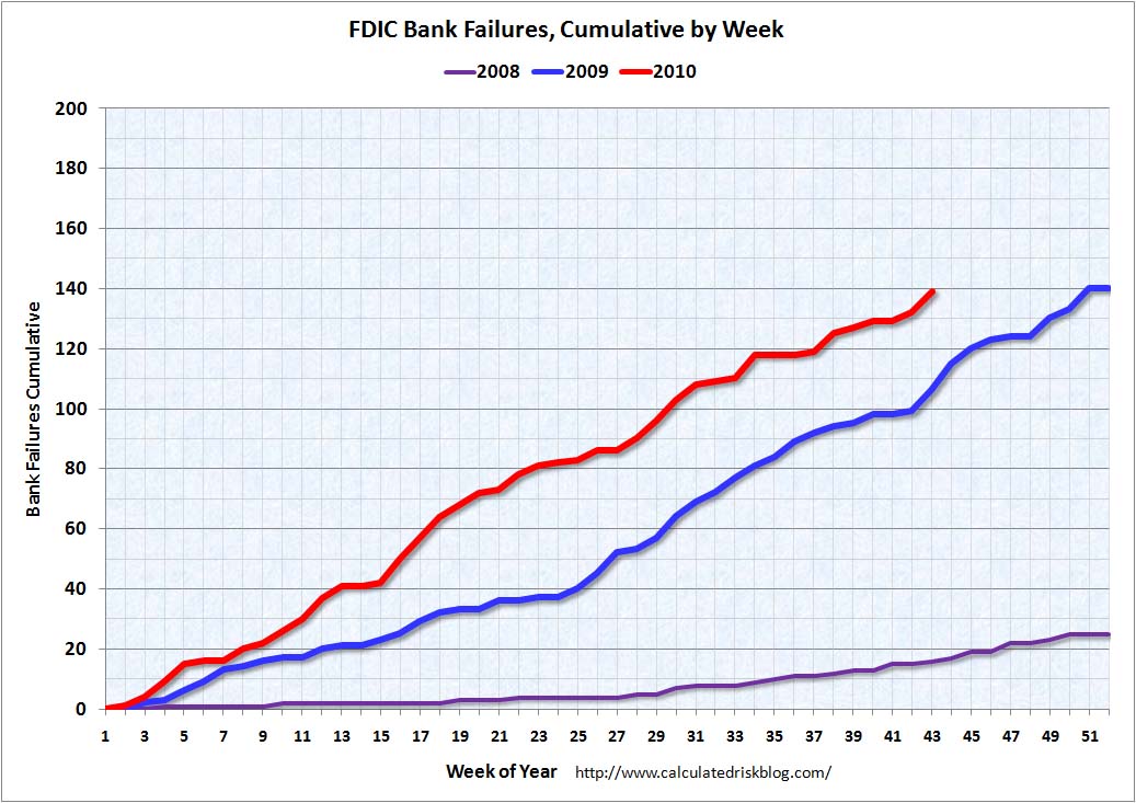 Bank Failures per Week Oct 22, 2010