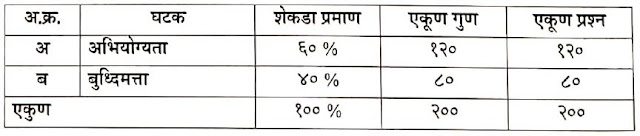 शिक्षक अभियोग्यता व बुध्दीमत्ता चाचणी २०२२' ( Teacher Aptitude and Intelligence Test 2022 ) ( MAHA TITA )