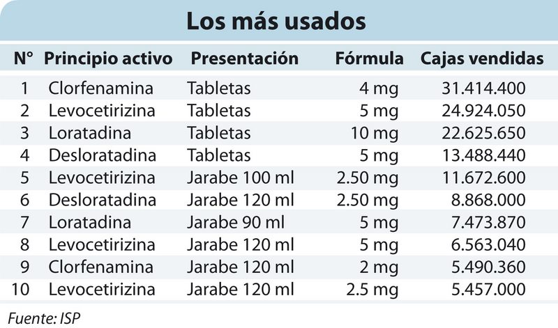 Tabla con los antialérgicos más usados en Chile este año