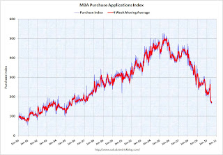 MBA Purchase Index