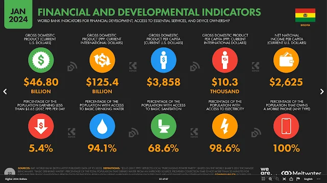 indicadores financieros de Bolivia