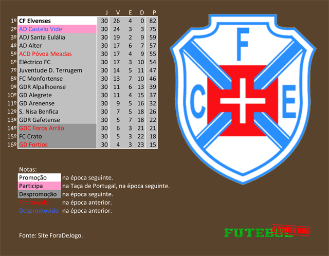 classificação campeonato regional distrital associação futebol portalegre 1996 os elvenses