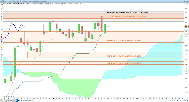 Analyse Ichimoku cac40 30/07/19