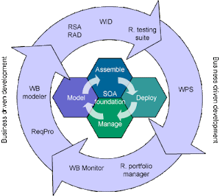 Service Oriented Architecture on Service Oriented Architecture Soa Is A Business Centric It
