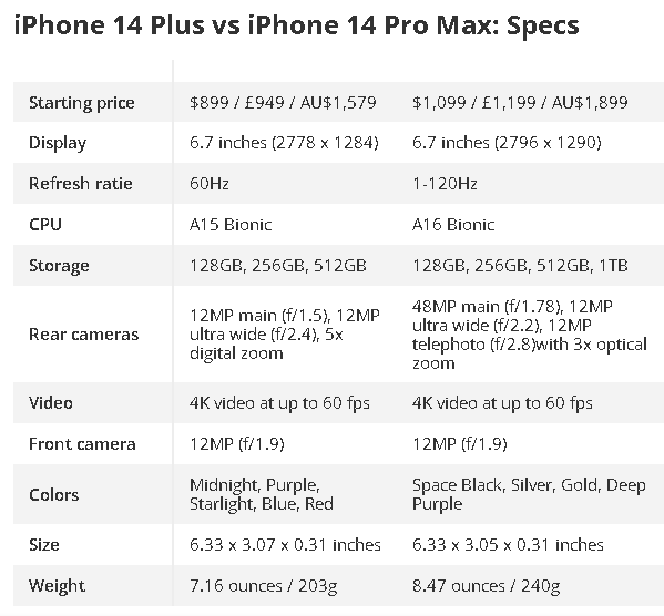 apple iphone 14 plus vs apple iphone 14 pro max specs