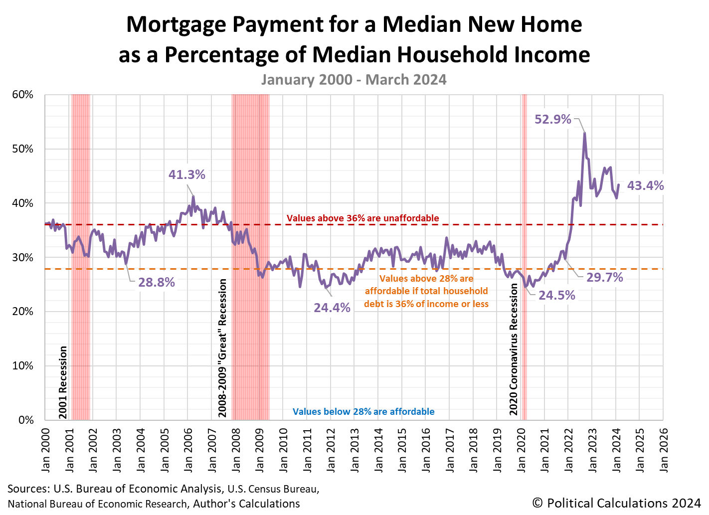 Mortgage Payment for a Median New Home as a Percentage of Median Household Income, January 2000 - March 2024