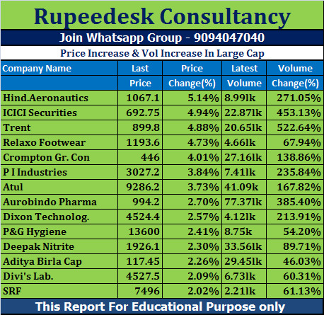 Price Increase & Vol Increase In Large Cap