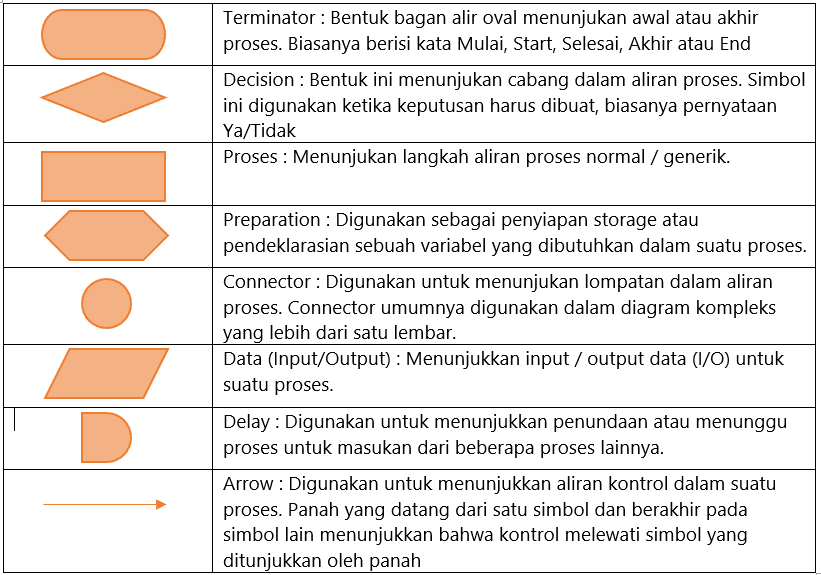 Merepresentasikan Algoritma Dengan Menggunakan Flowchart Dan Pseudocode