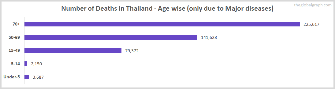 Number of Deaths in Thailand - Age wise (only due to Major diseases)