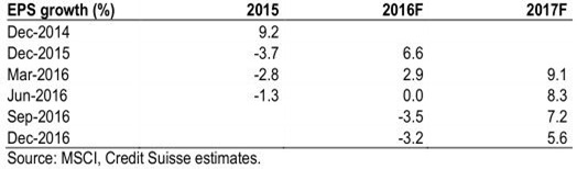 malaysia earning growrh projection