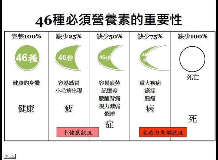 你瞭解身體健康需求嗎?