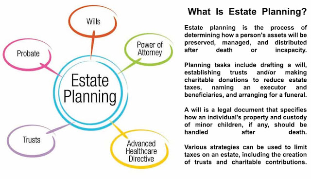 What Is Estate Planning?