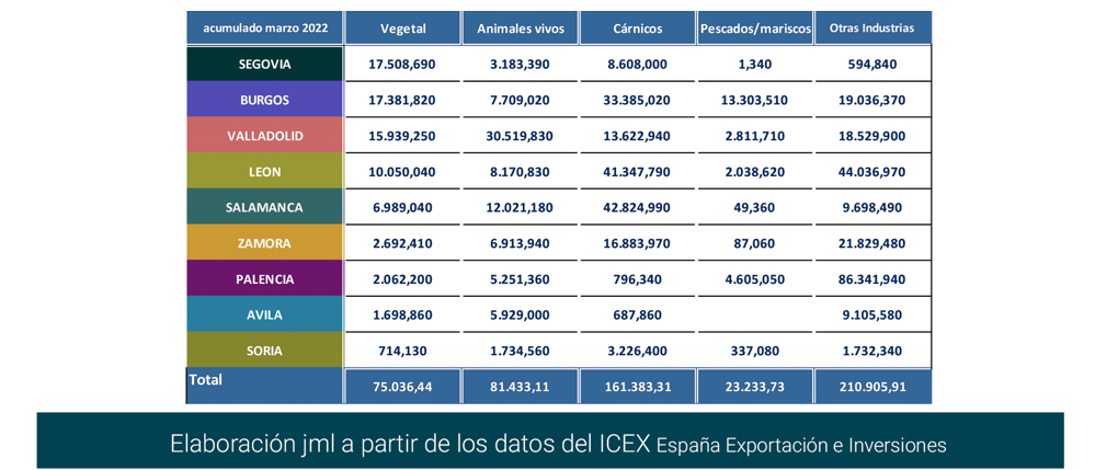 Export agroalimentario CyL mar 2022-13 Francisco Javier Méndez Lirón