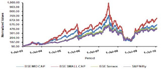 Mid Cap Small Cap Stock Performance