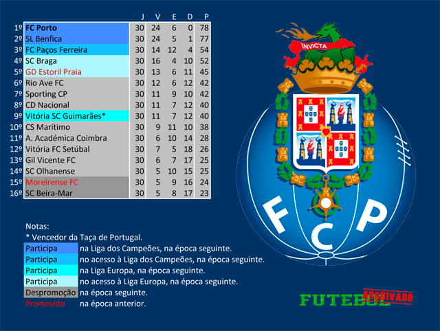 i liga 2013 fc porto