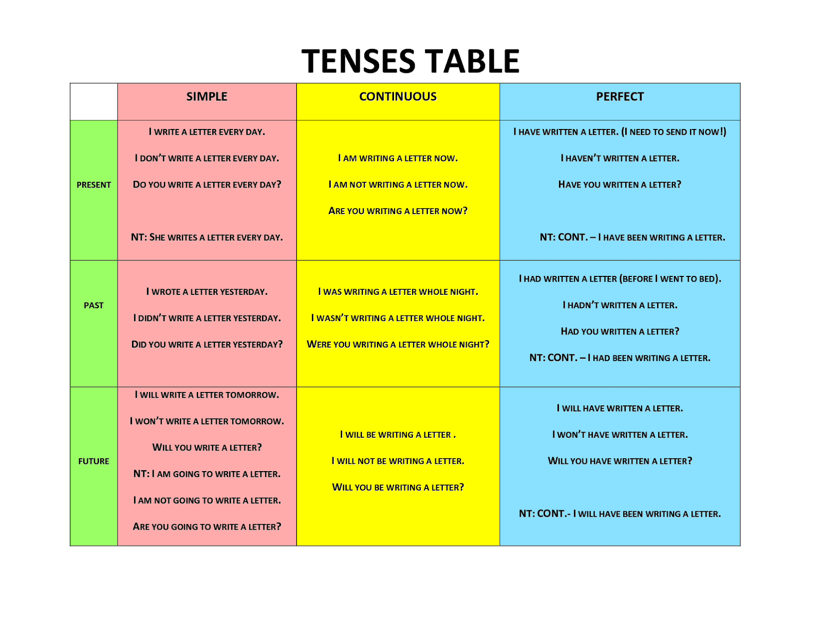 Alberto De Safari ENGLISH VERB TENSES GRAMMAR RULES