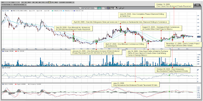 Orex Minerals - Events Mapped to a Daily Chart