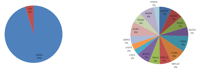 arteira de Dividendos - Composição da Carteira  em Junho de 2020