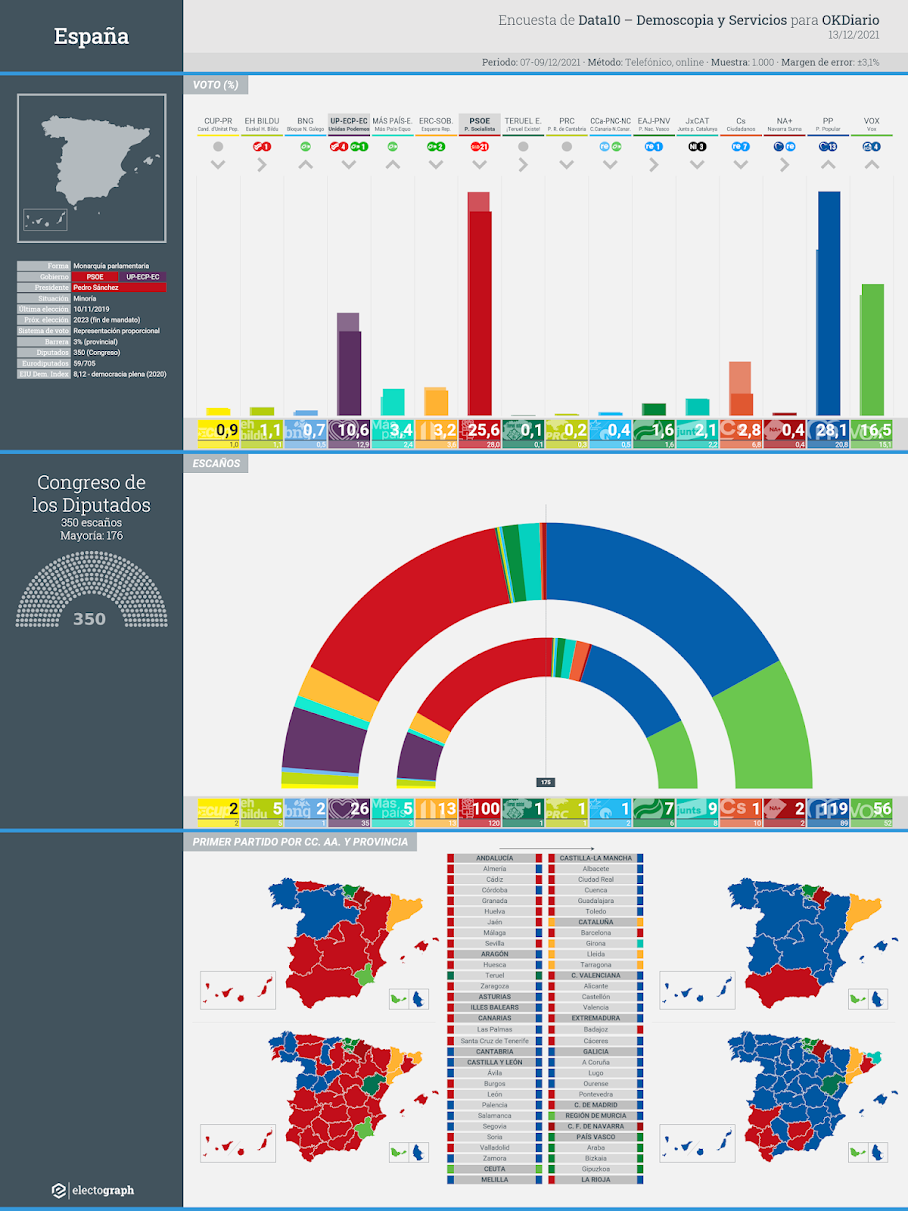Gráfico de la encuesta para elecciones generales en España realizada por Data10 - Demoscopia y Servicios para OKDiario, 13 de diciembre de 2021