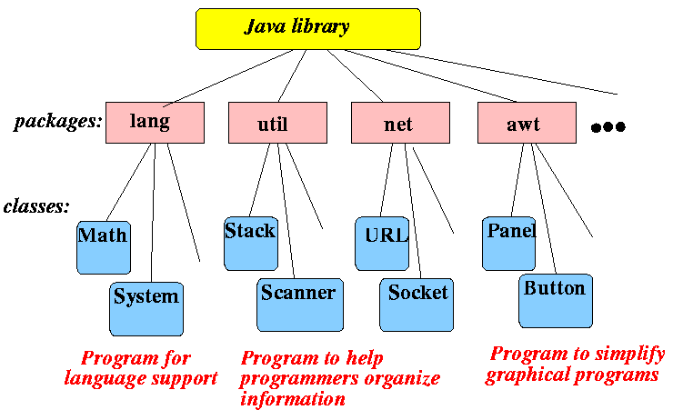  If you lot are learning Java so you lot mightiness convey come upwards across  H5N1 Beginners Guide to Package inwards Java