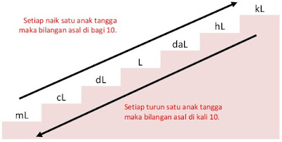 Konversi Satuan Volume Sistem Kubik dan Liter