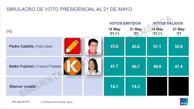 Encuesta segunda vuelta