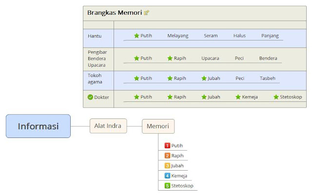 Pengkategorian Informasi