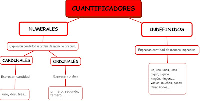 Resultado de imagen de numerales e indefinidos