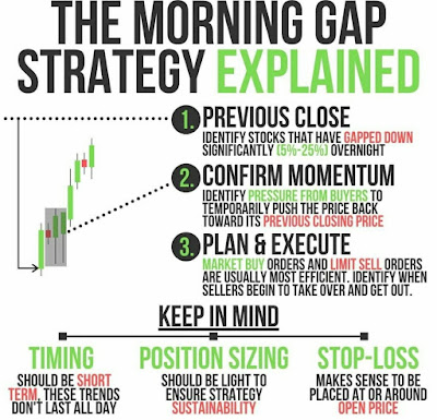 The Morning Gap Strategy Explained - Rupeedesk Reports