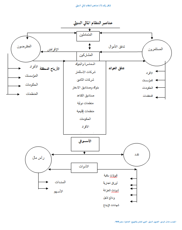 الفصل الأول مفهوم التمويل الدولي وعناصره Abu Tayh