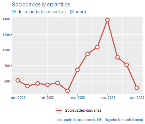 sociedades_mercantiles_Madrid_abr23-6 Francisco Javier Méndez Lirón