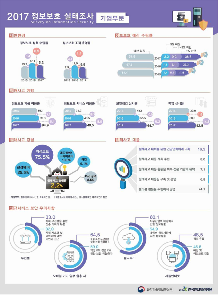 2017년 정보보호 실태조사 결과 발표