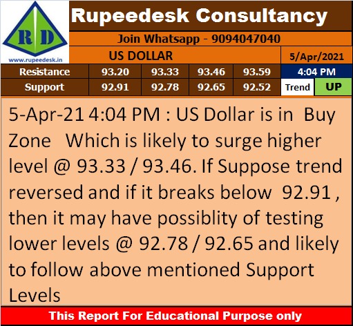 US Dollar Trend Update - Rupeedesk Reports