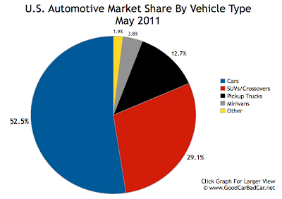 US Auto Sales Market Share By Segment May 2011