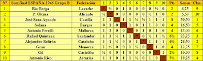 Clasificación del Grupo B de la fase previa del XI Campeonato de España Individual de Ajedrez