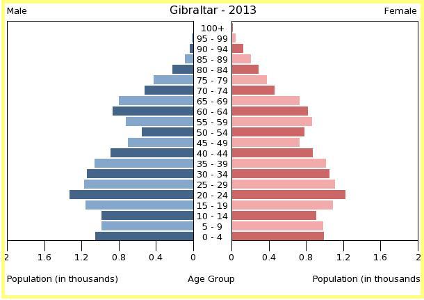 Resultado de imagen de poblacion de gibraltar 2015